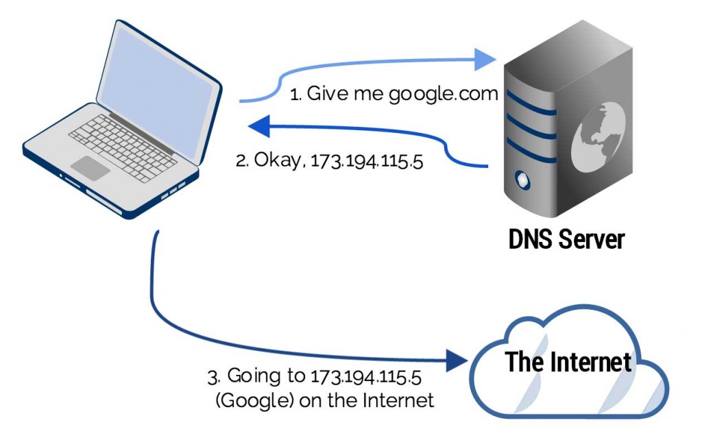 DNS request – source 