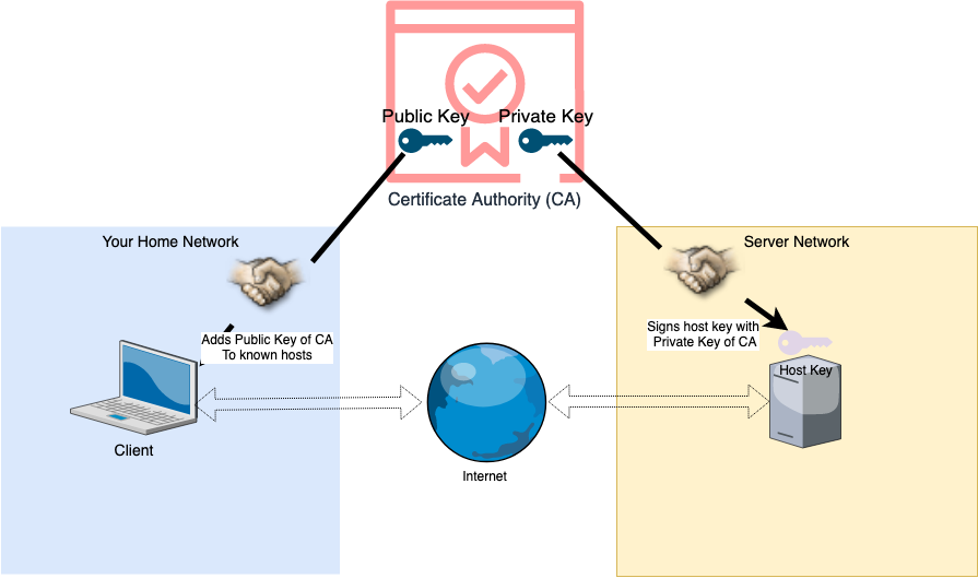 SSH Host CA