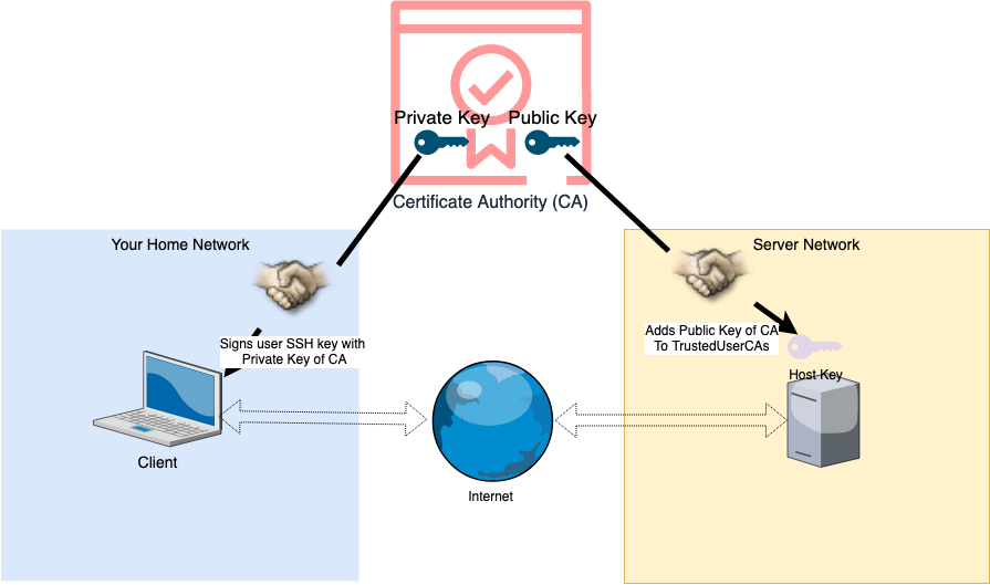 SSH User CA