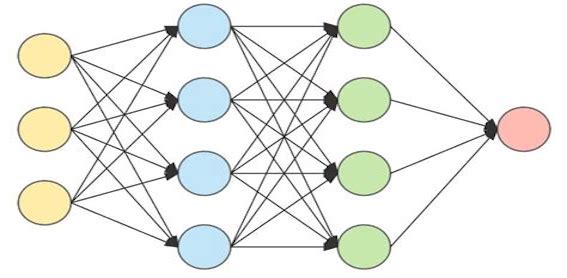 Neural network overview