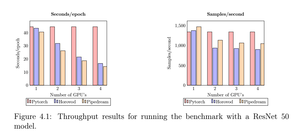 throughput resnet models